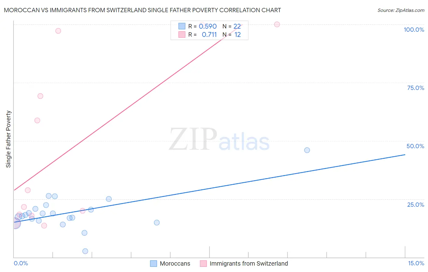 Moroccan vs Immigrants from Switzerland Single Father Poverty