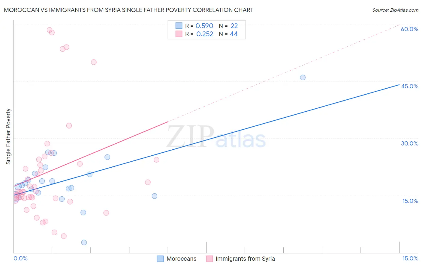 Moroccan vs Immigrants from Syria Single Father Poverty