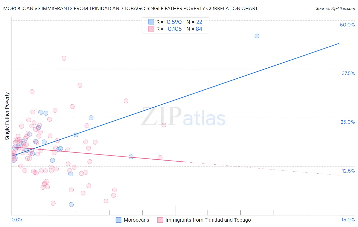 Moroccan vs Immigrants from Trinidad and Tobago Single Father Poverty