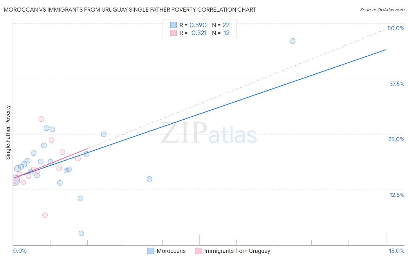 Moroccan vs Immigrants from Uruguay Single Father Poverty