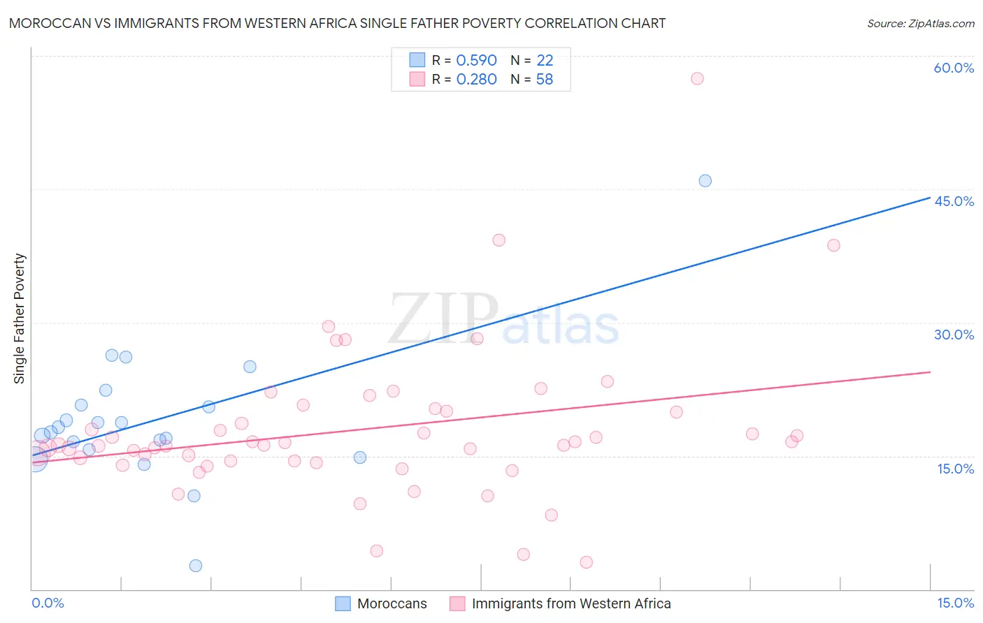 Moroccan vs Immigrants from Western Africa Single Father Poverty