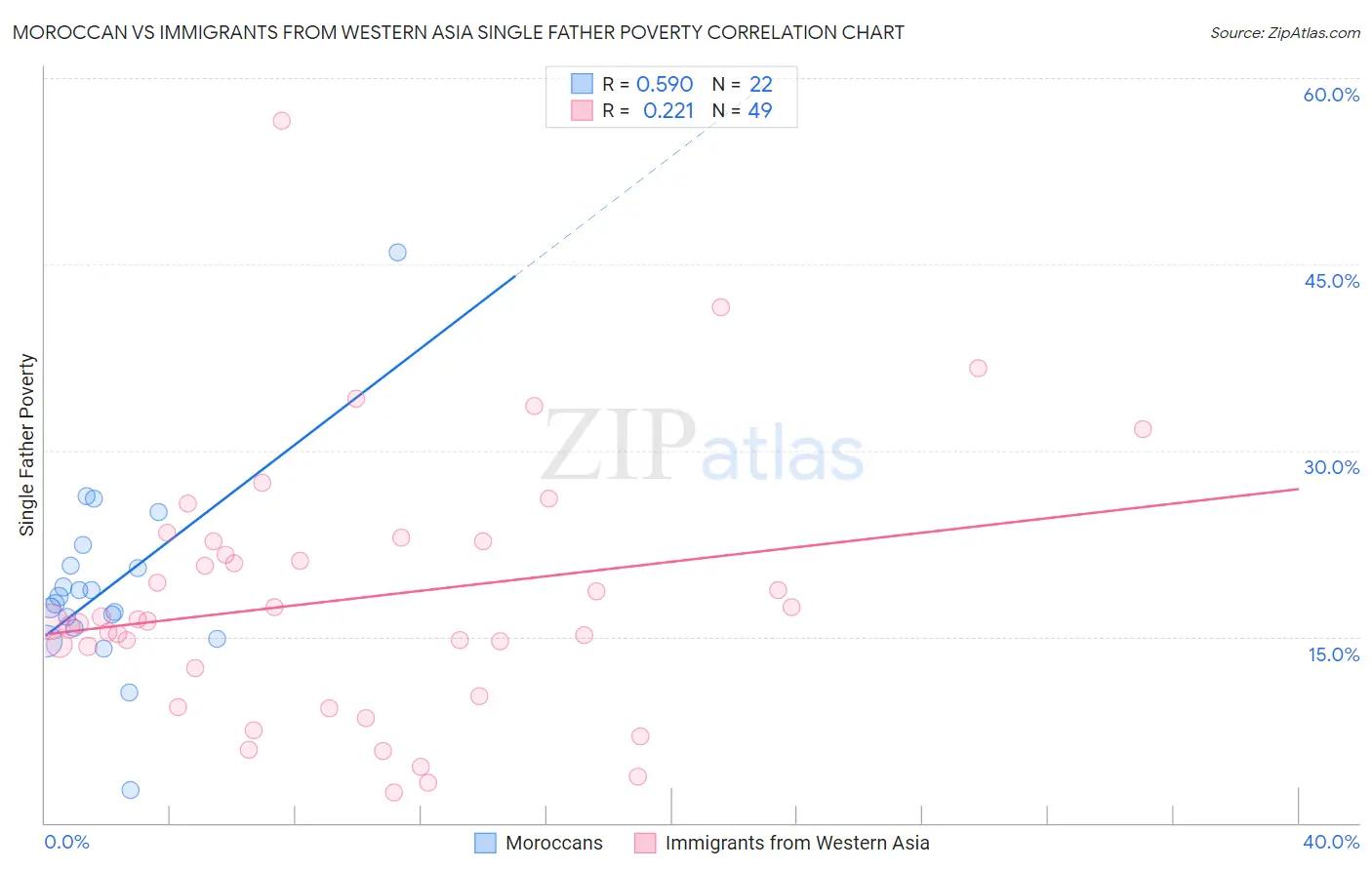 Moroccan vs Immigrants from Western Asia Single Father Poverty