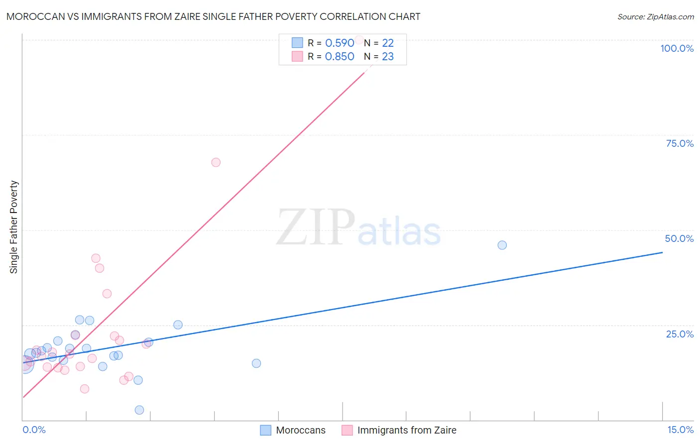 Moroccan vs Immigrants from Zaire Single Father Poverty