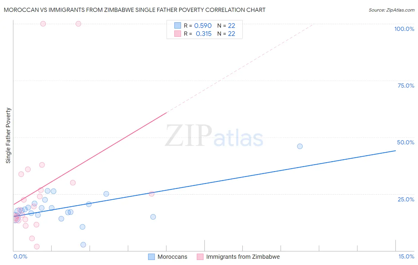 Moroccan vs Immigrants from Zimbabwe Single Father Poverty