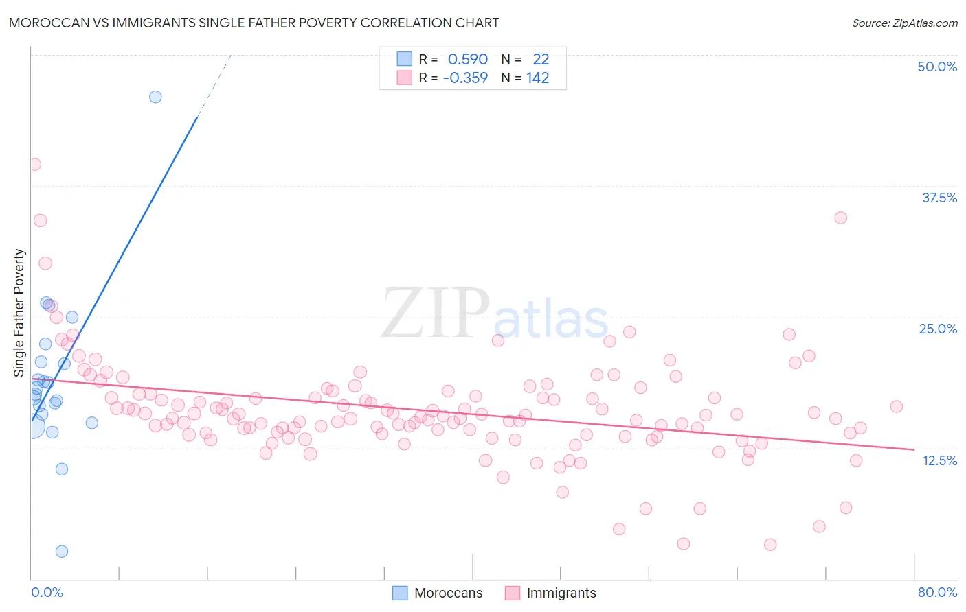 Moroccan vs Immigrants Single Father Poverty