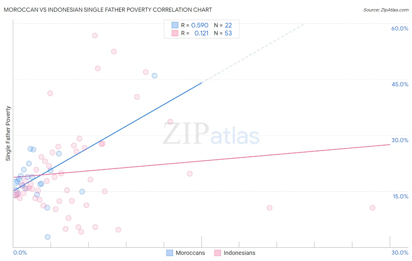 Moroccan vs Indonesian Single Father Poverty