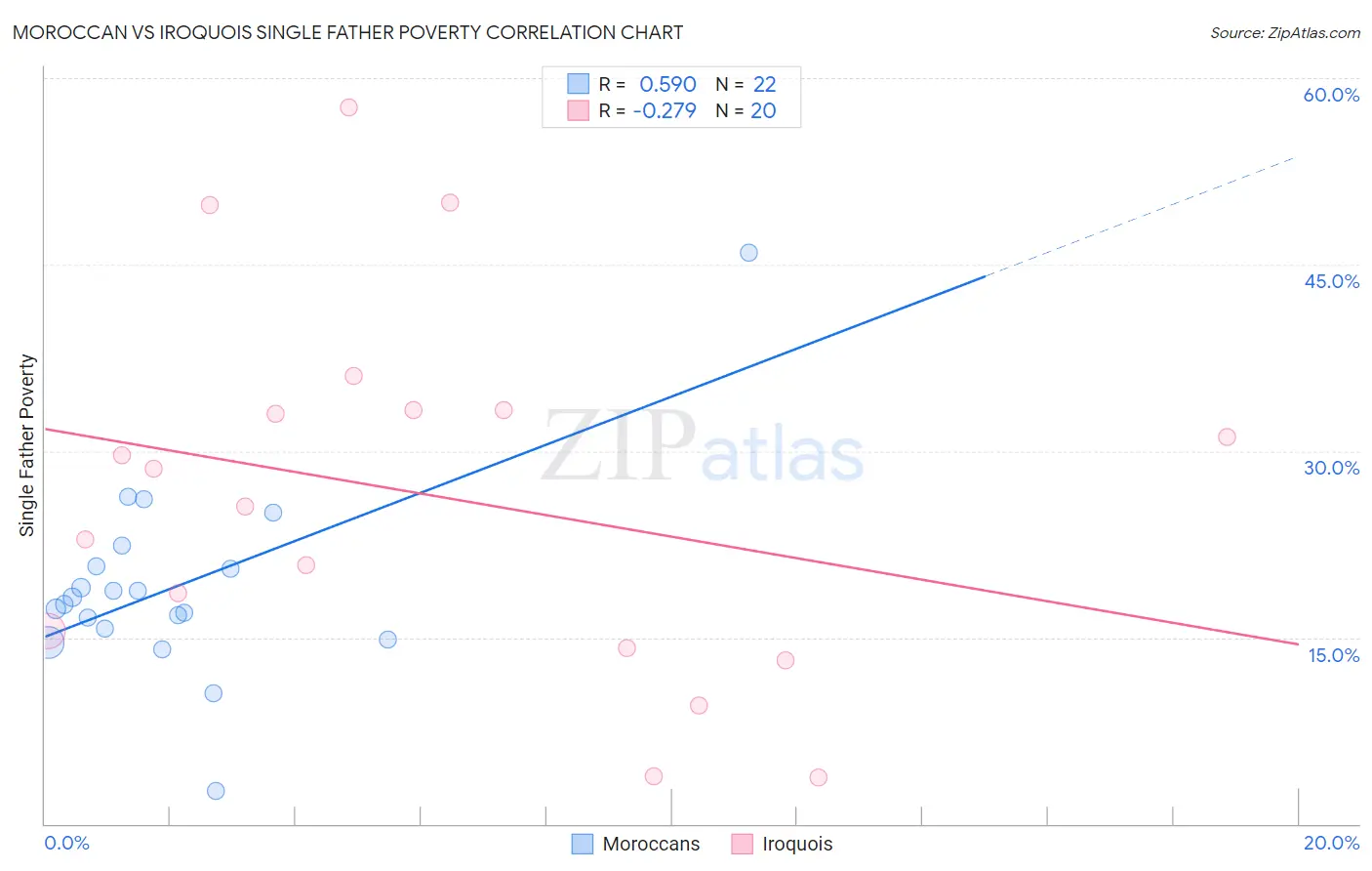 Moroccan vs Iroquois Single Father Poverty