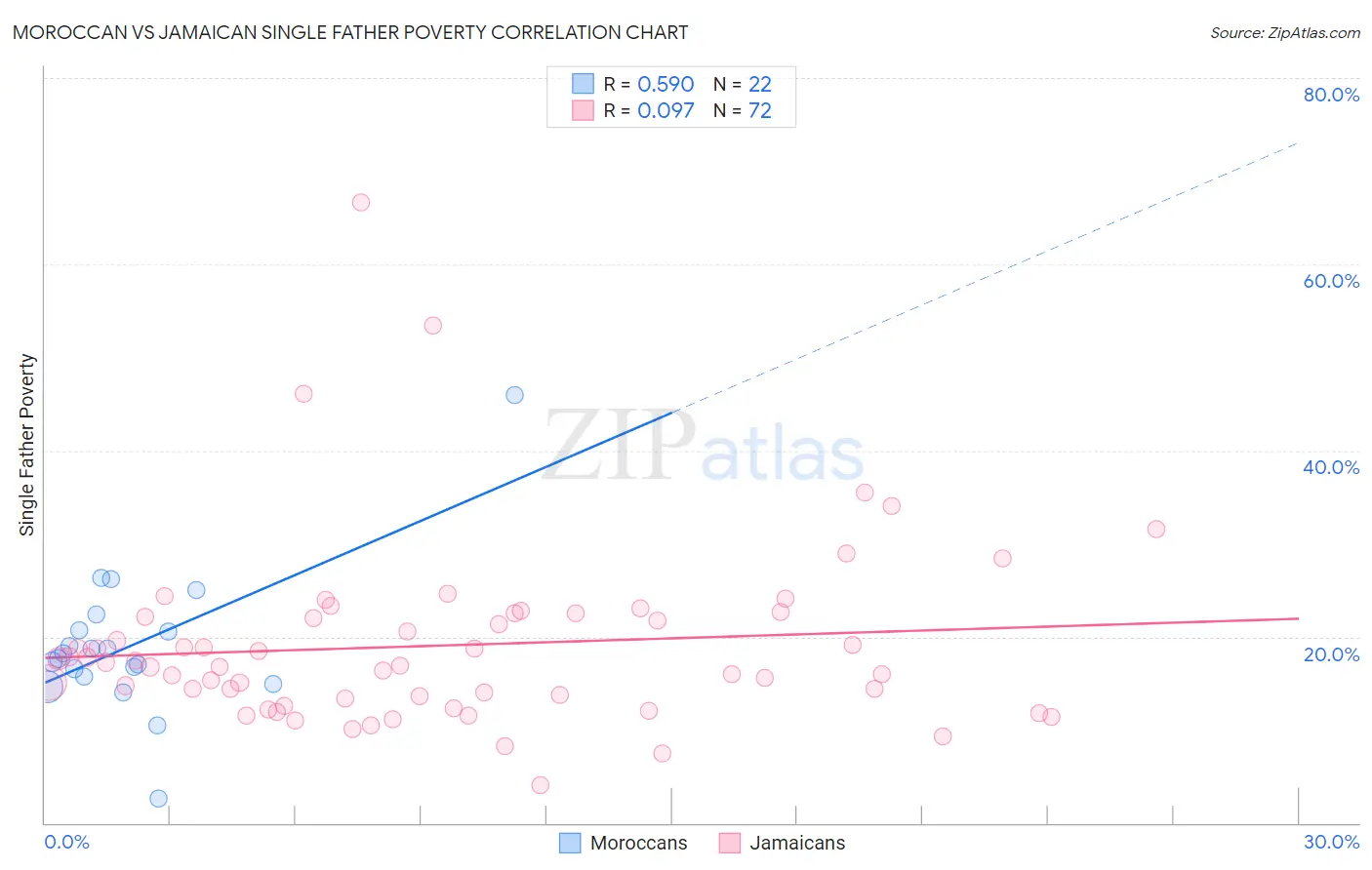Moroccan vs Jamaican Single Father Poverty