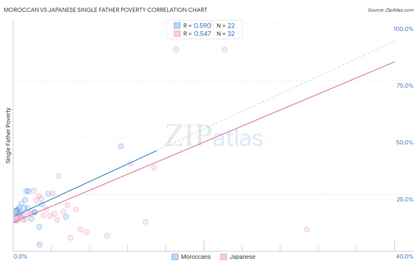 Moroccan vs Japanese Single Father Poverty