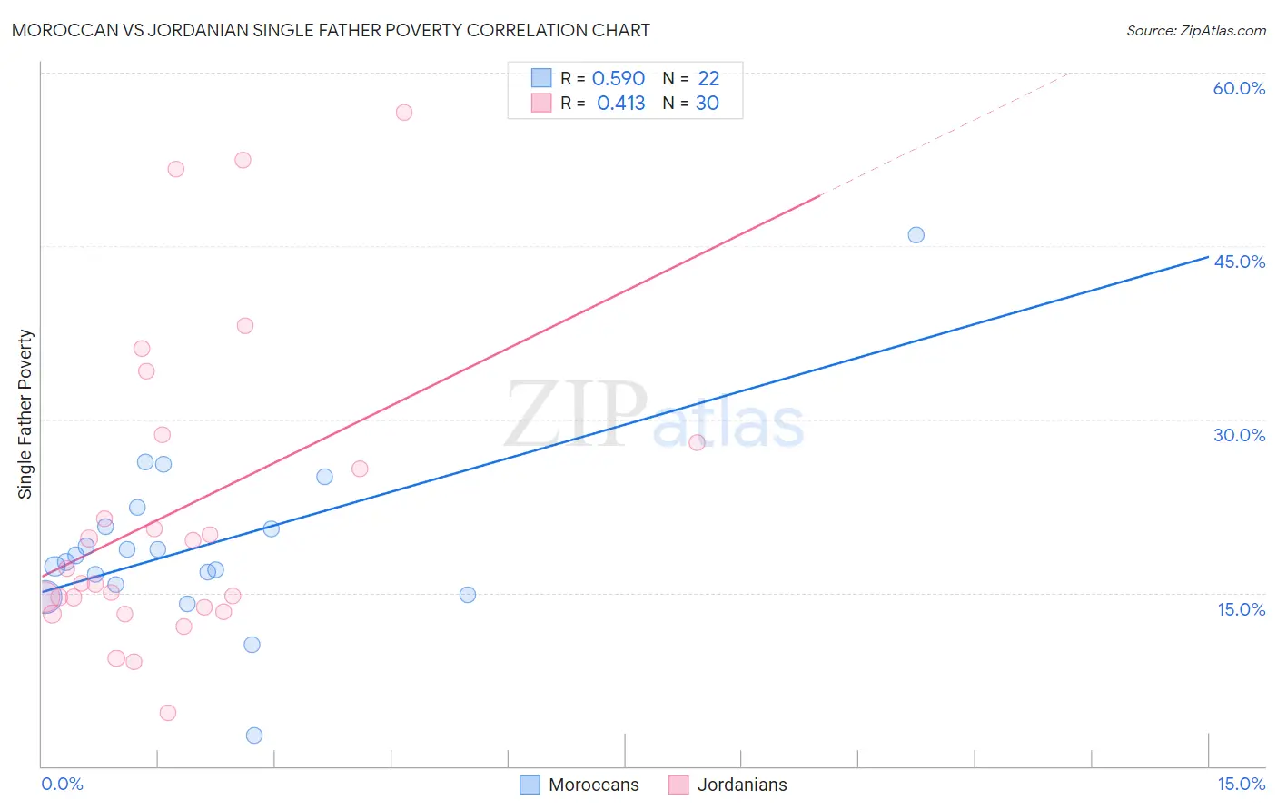 Moroccan vs Jordanian Single Father Poverty