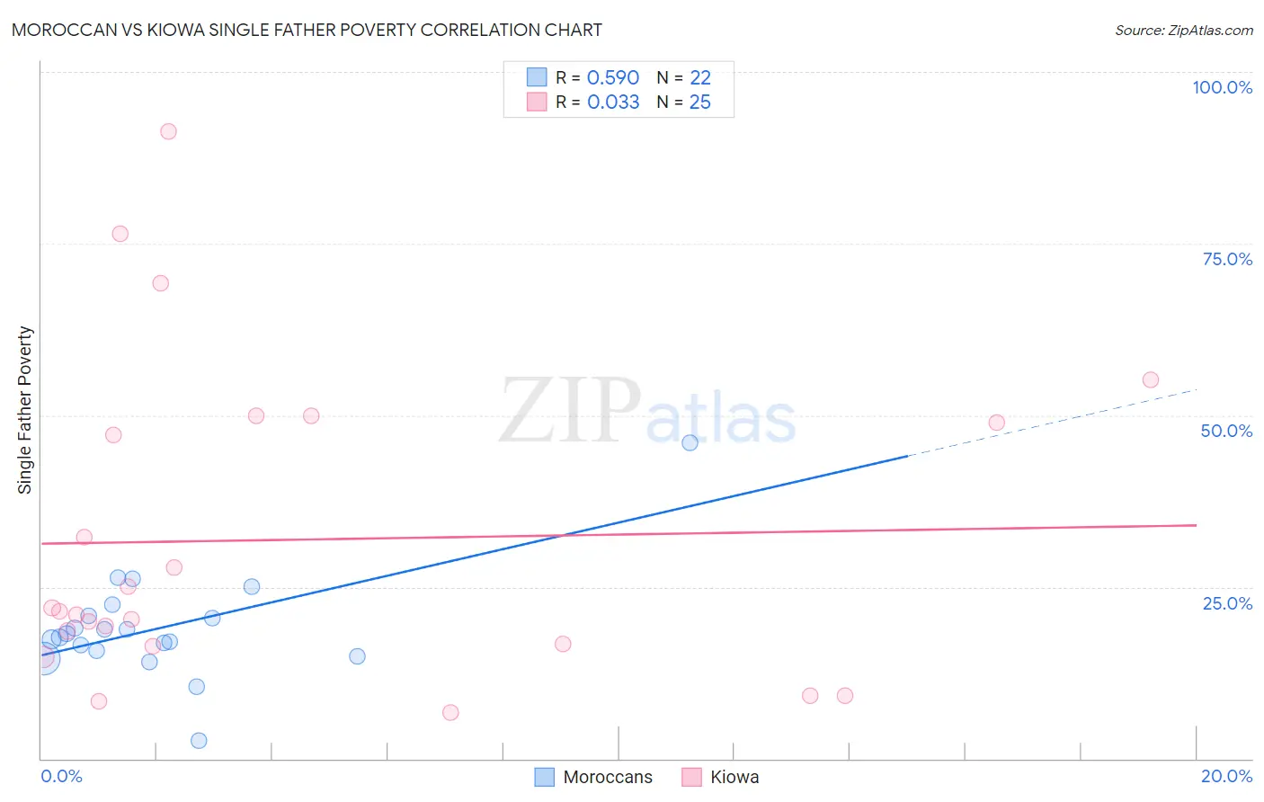 Moroccan vs Kiowa Single Father Poverty