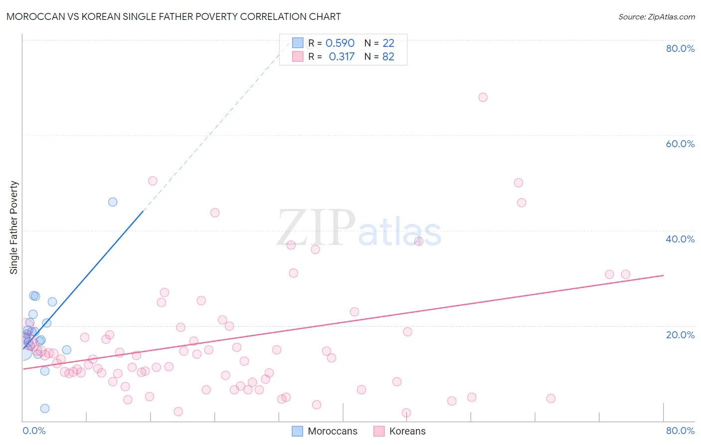 Moroccan vs Korean Single Father Poverty