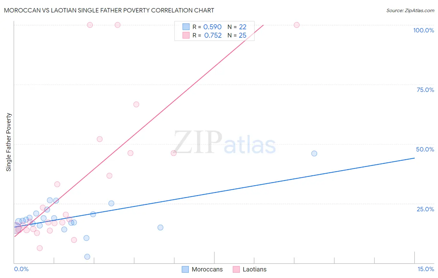 Moroccan vs Laotian Single Father Poverty