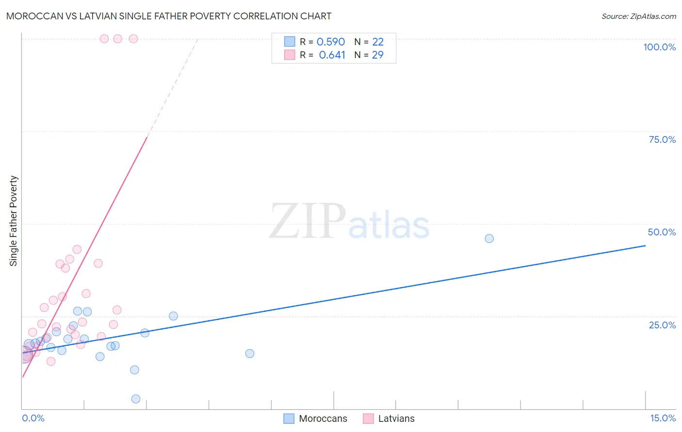 Moroccan vs Latvian Single Father Poverty