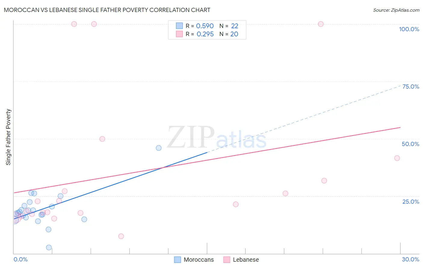 Moroccan vs Lebanese Single Father Poverty