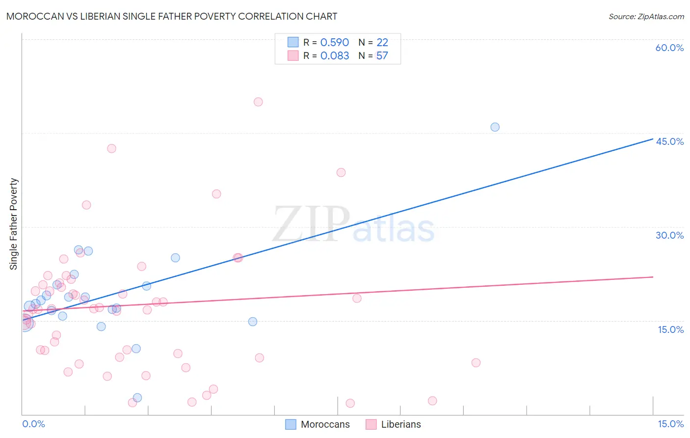 Moroccan vs Liberian Single Father Poverty