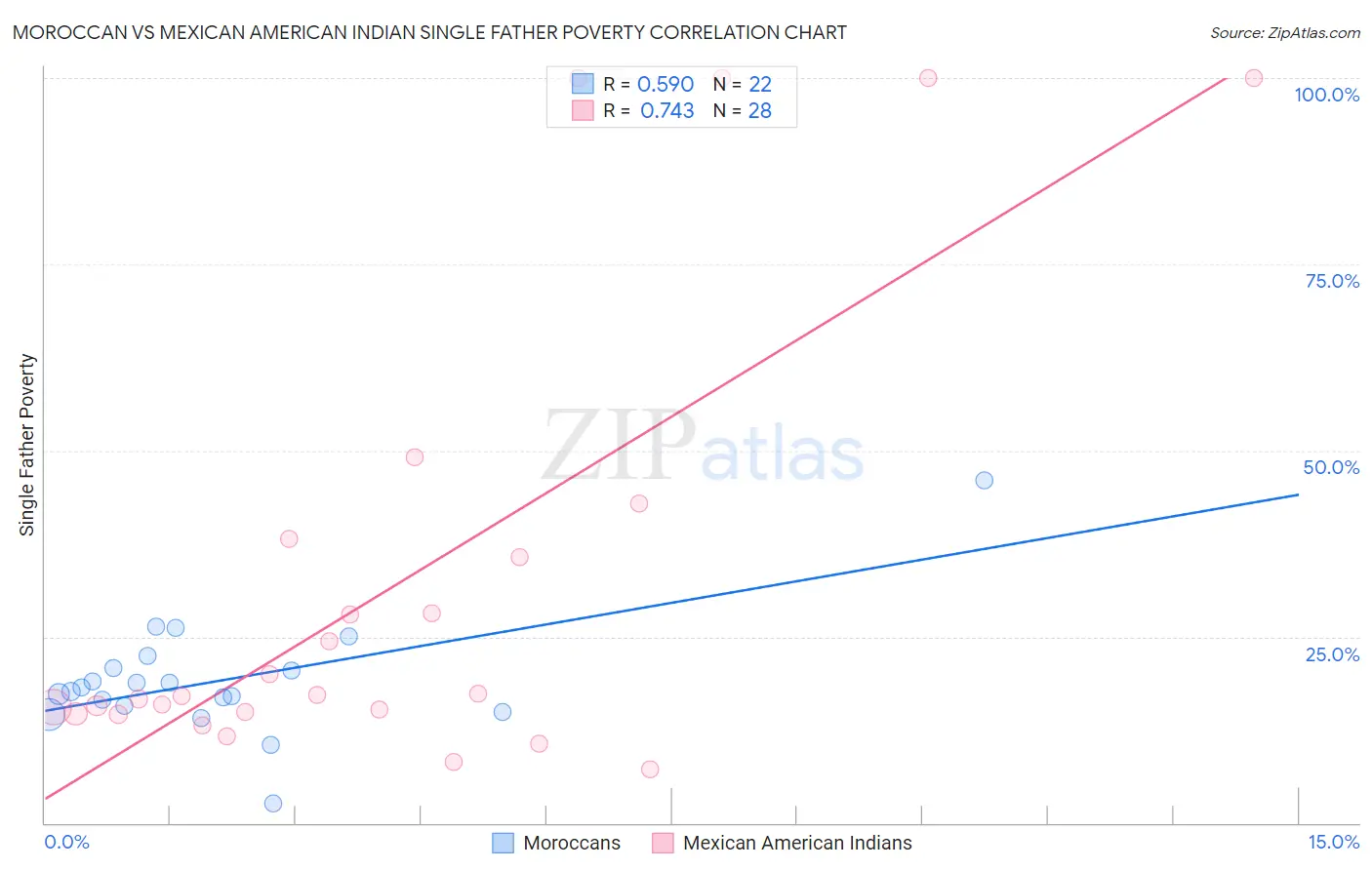 Moroccan vs Mexican American Indian Single Father Poverty