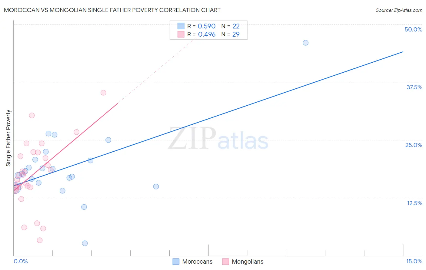 Moroccan vs Mongolian Single Father Poverty