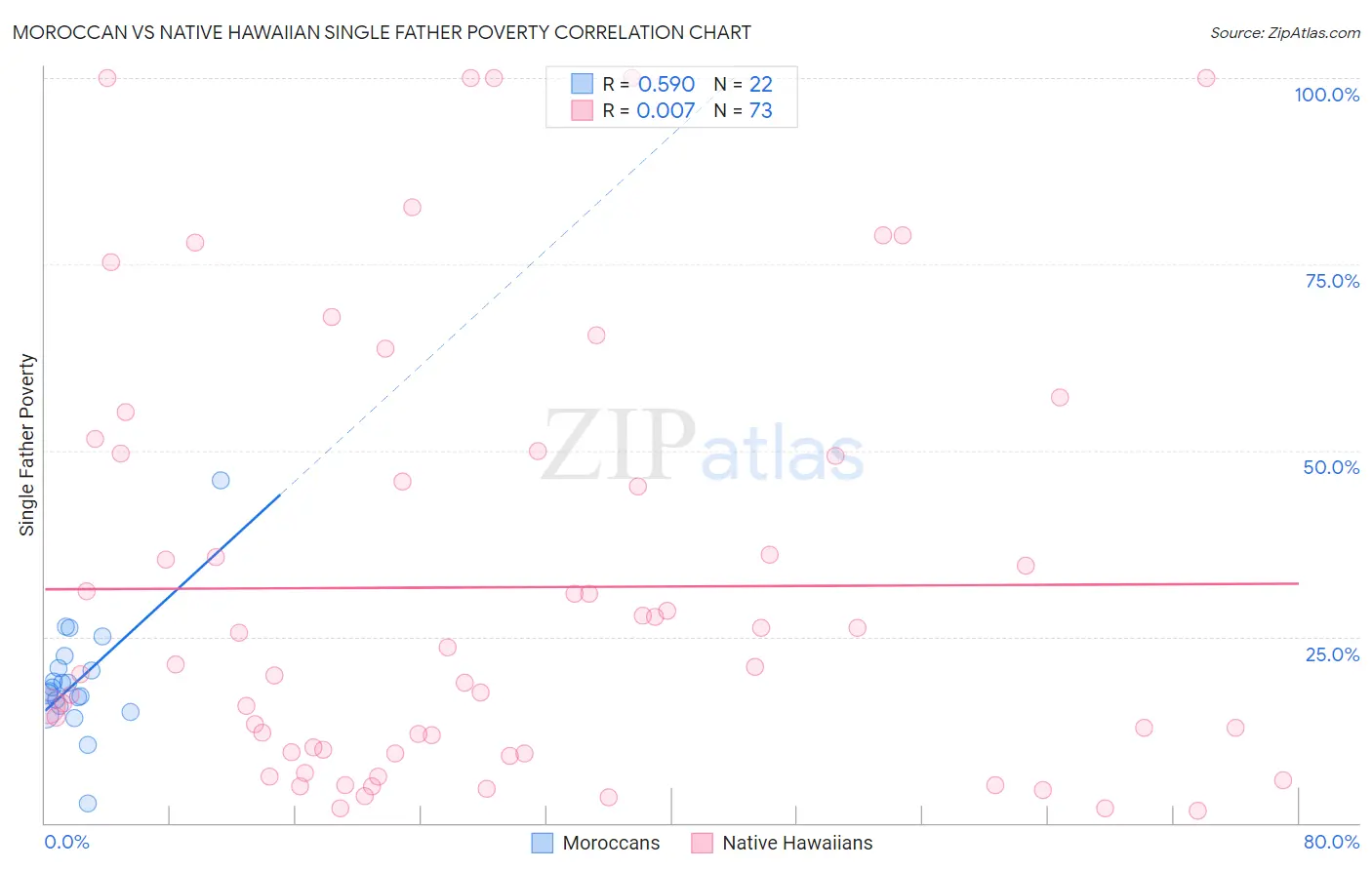 Moroccan vs Native Hawaiian Single Father Poverty