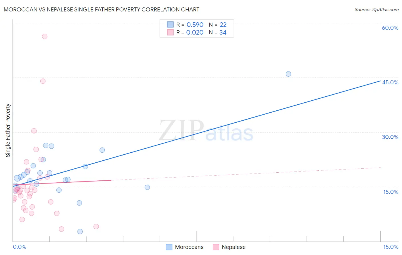 Moroccan vs Nepalese Single Father Poverty
