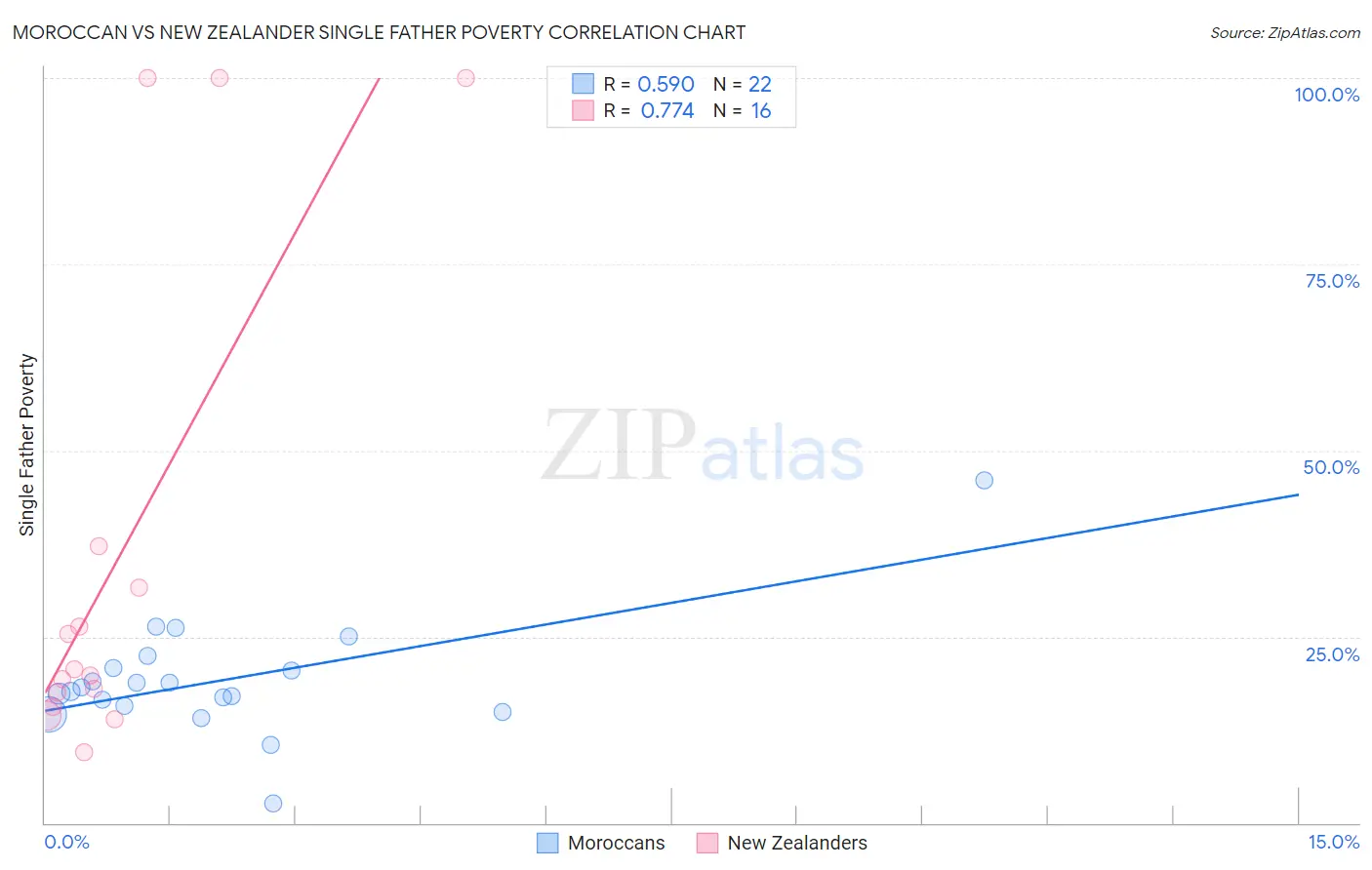 Moroccan vs New Zealander Single Father Poverty