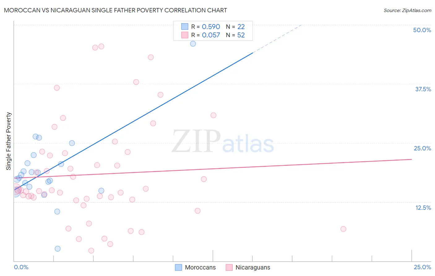 Moroccan vs Nicaraguan Single Father Poverty