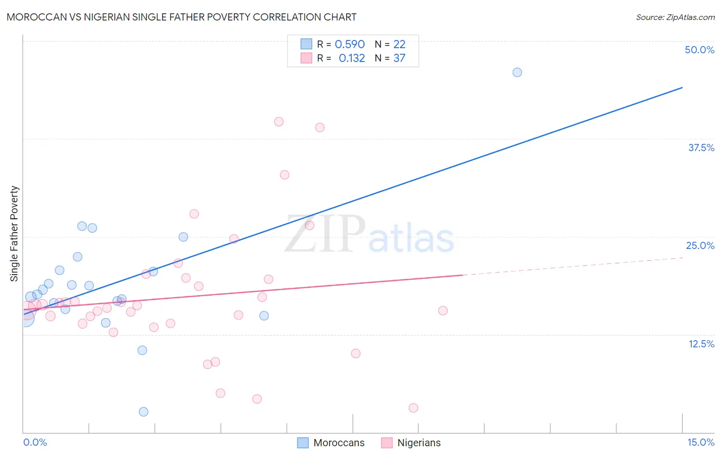 Moroccan vs Nigerian Single Father Poverty