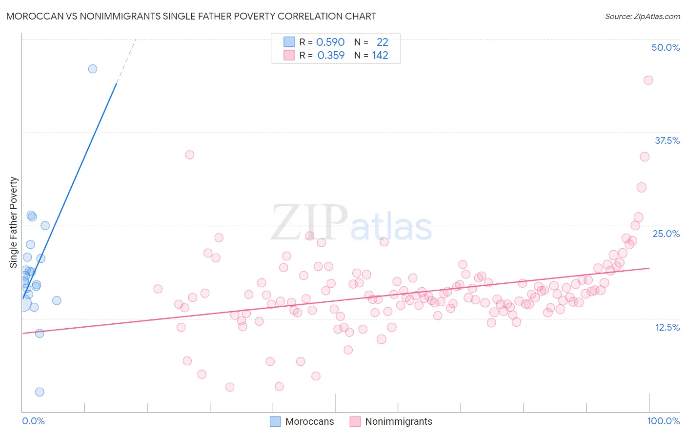 Moroccan vs Nonimmigrants Single Father Poverty