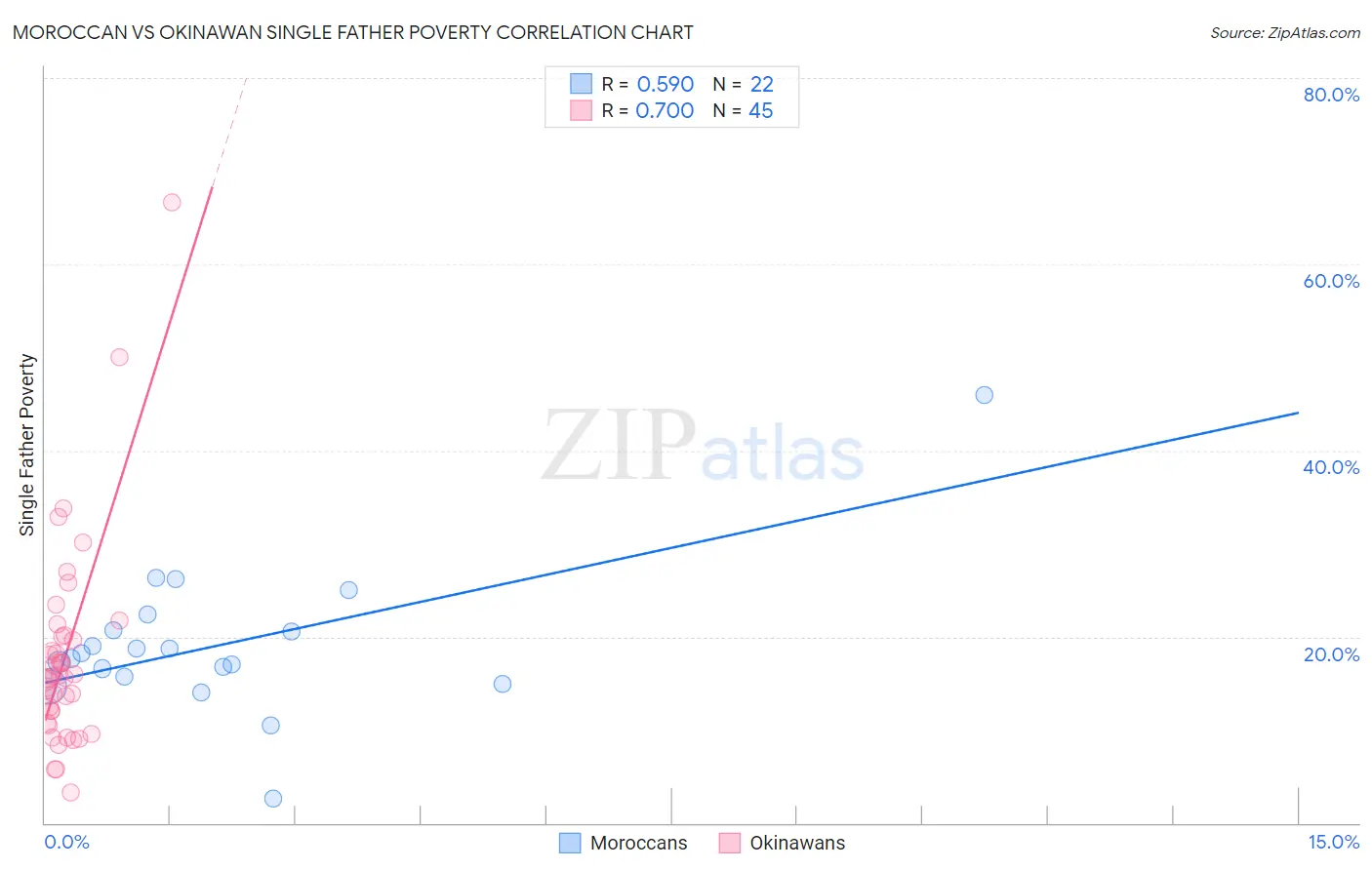 Moroccan vs Okinawan Single Father Poverty