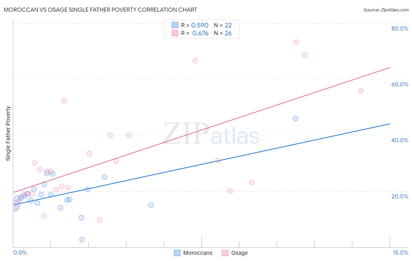 Moroccan vs Osage Single Father Poverty