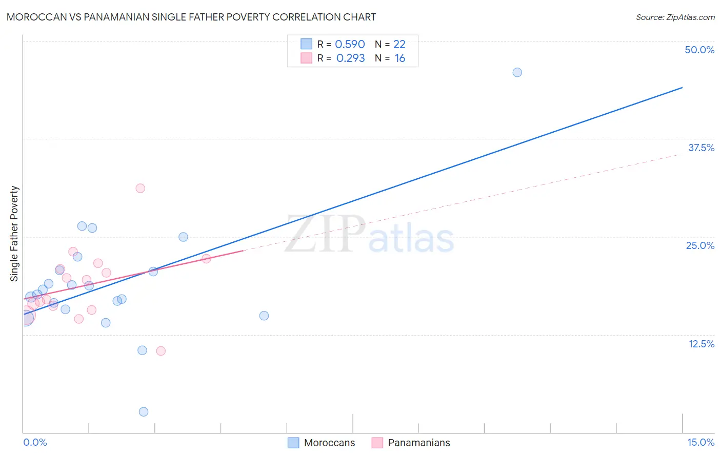 Moroccan vs Panamanian Single Father Poverty
