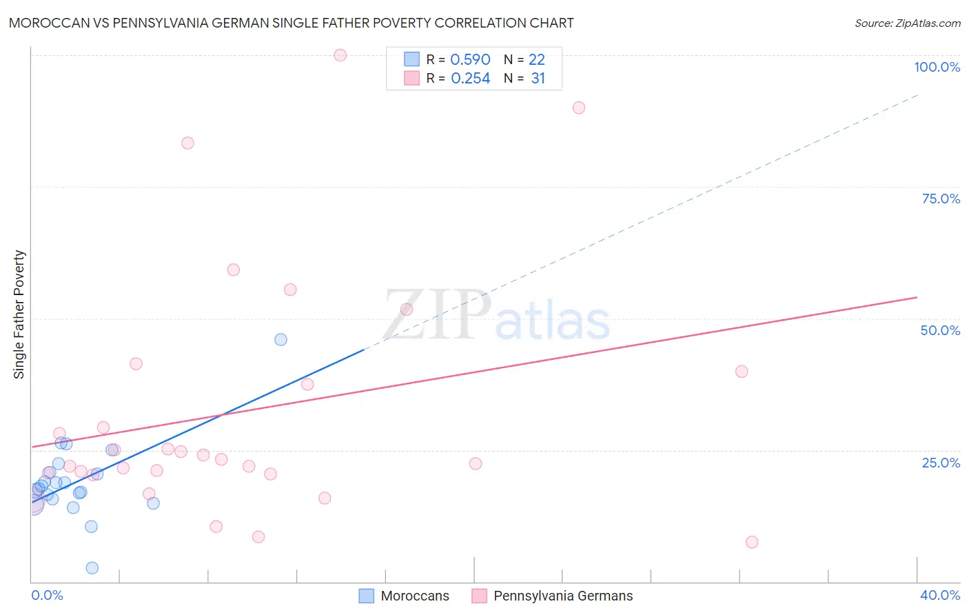 Moroccan vs Pennsylvania German Single Father Poverty