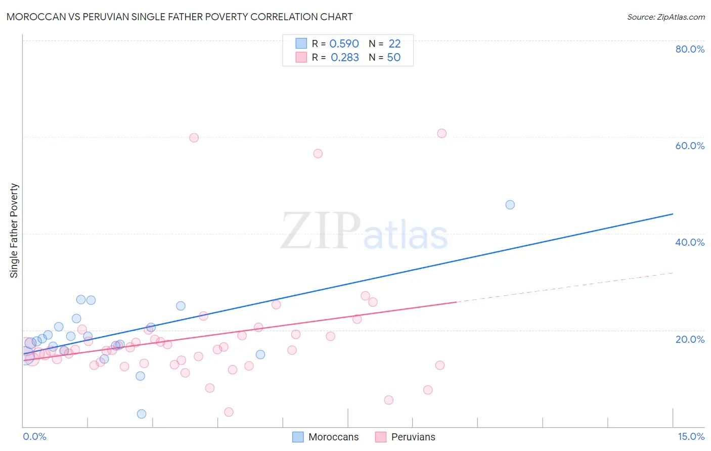 Moroccan vs Peruvian Single Father Poverty