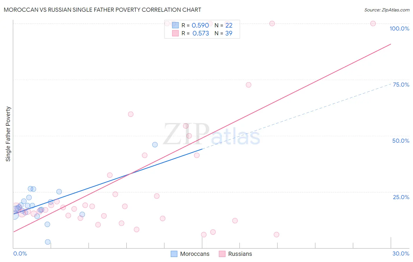 Moroccan vs Russian Single Father Poverty