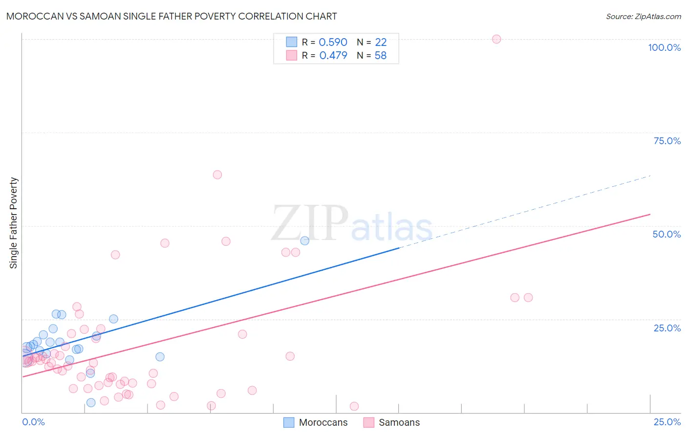 Moroccan vs Samoan Single Father Poverty
