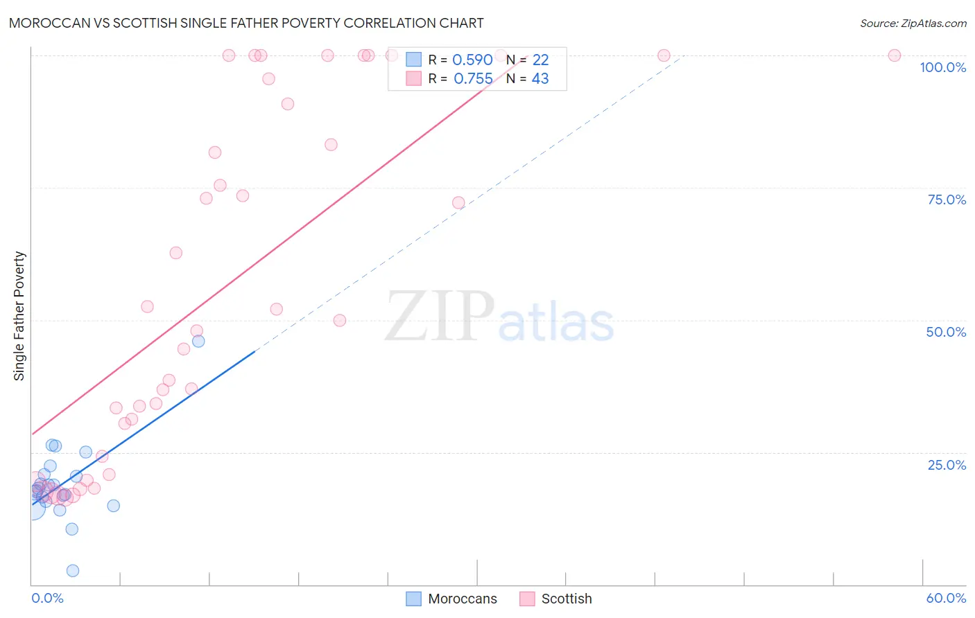 Moroccan vs Scottish Single Father Poverty