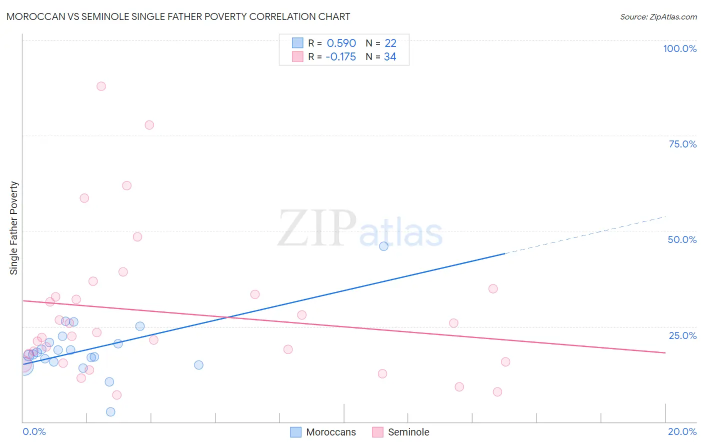 Moroccan vs Seminole Single Father Poverty