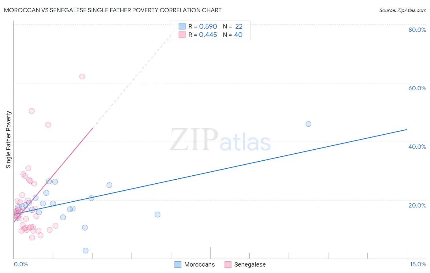 Moroccan vs Senegalese Single Father Poverty