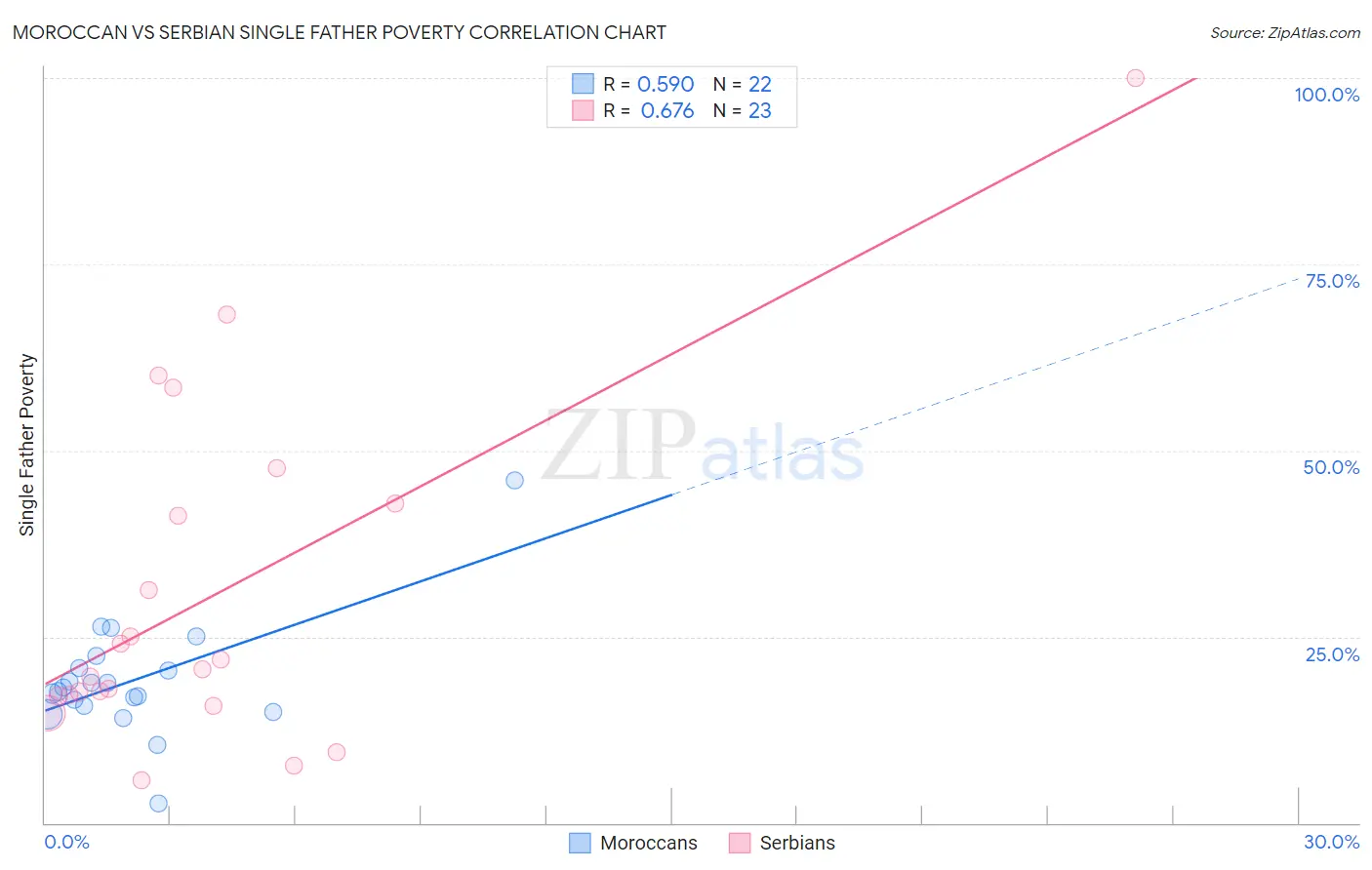 Moroccan vs Serbian Single Father Poverty