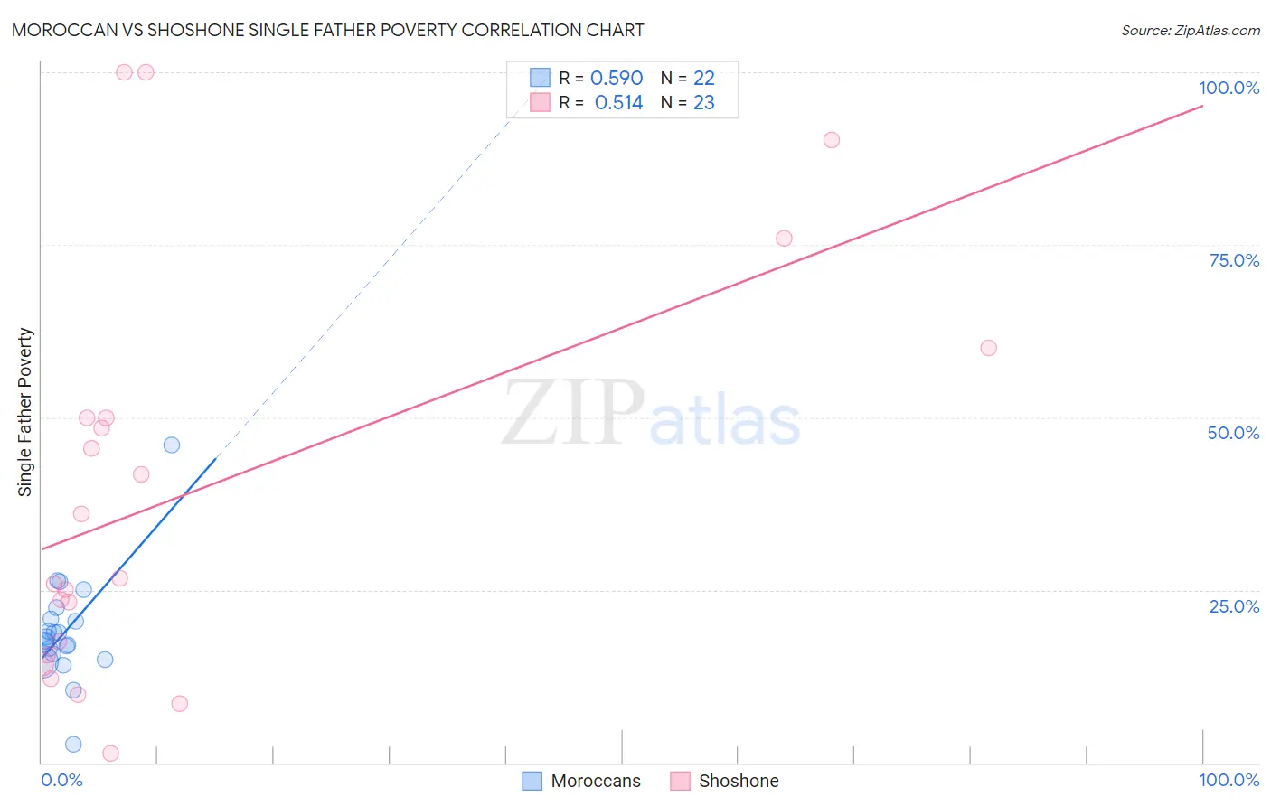 Moroccan vs Shoshone Single Father Poverty