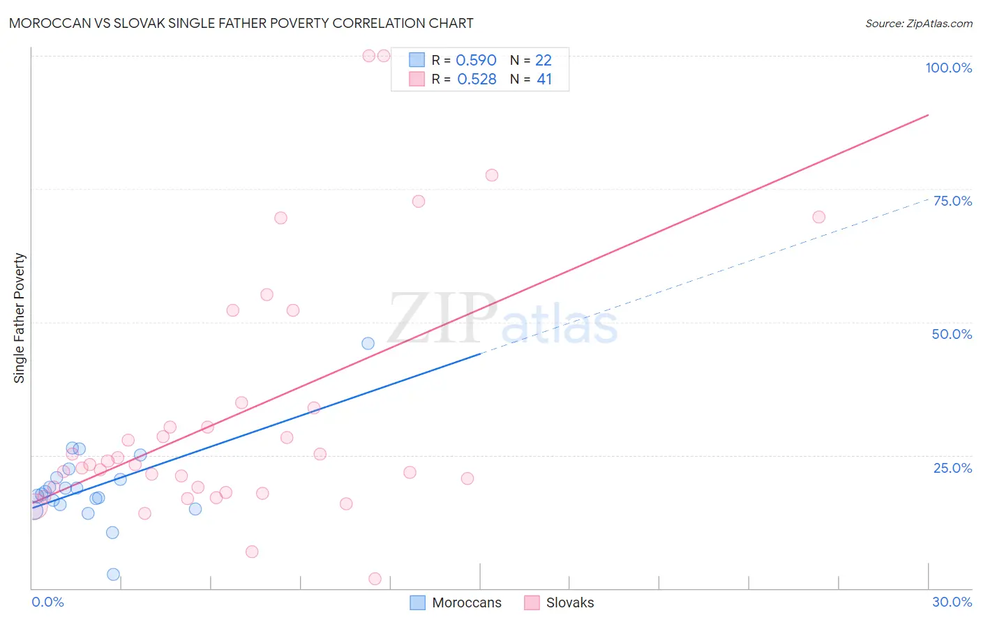 Moroccan vs Slovak Single Father Poverty