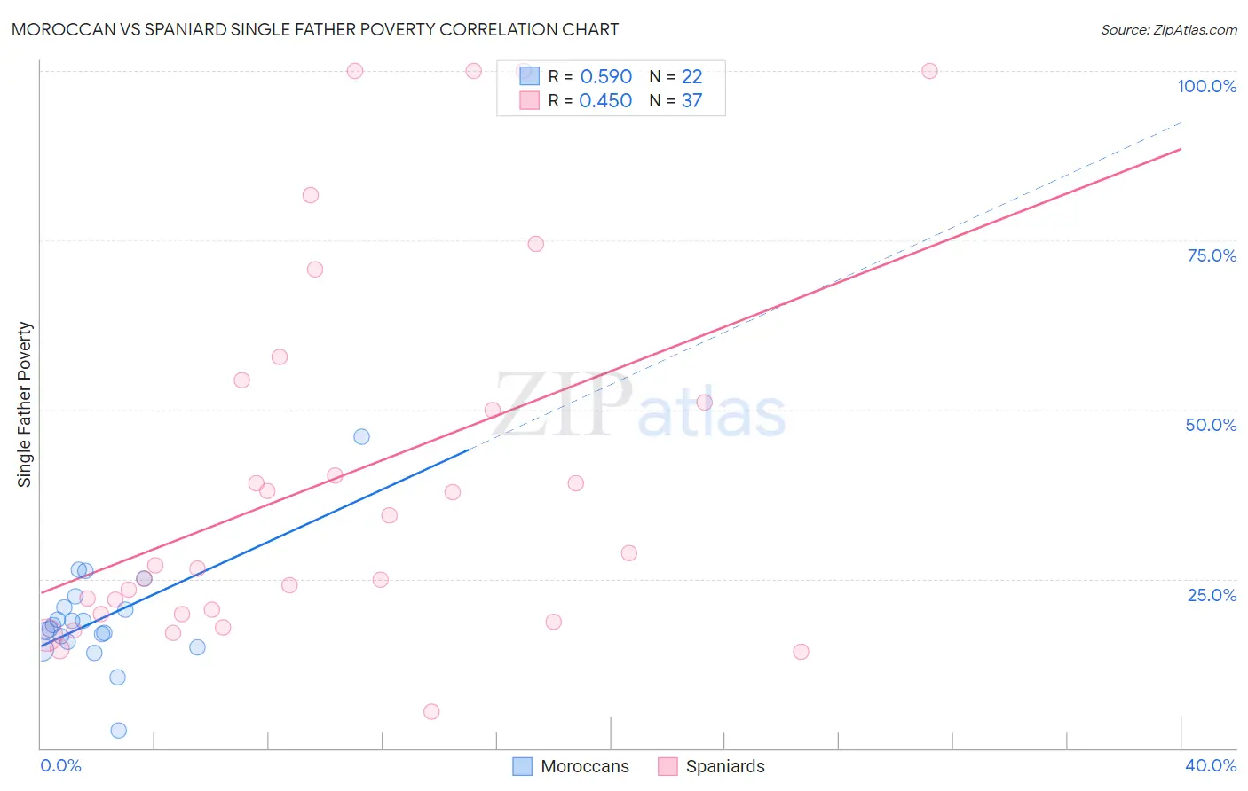 Moroccan vs Spaniard Single Father Poverty