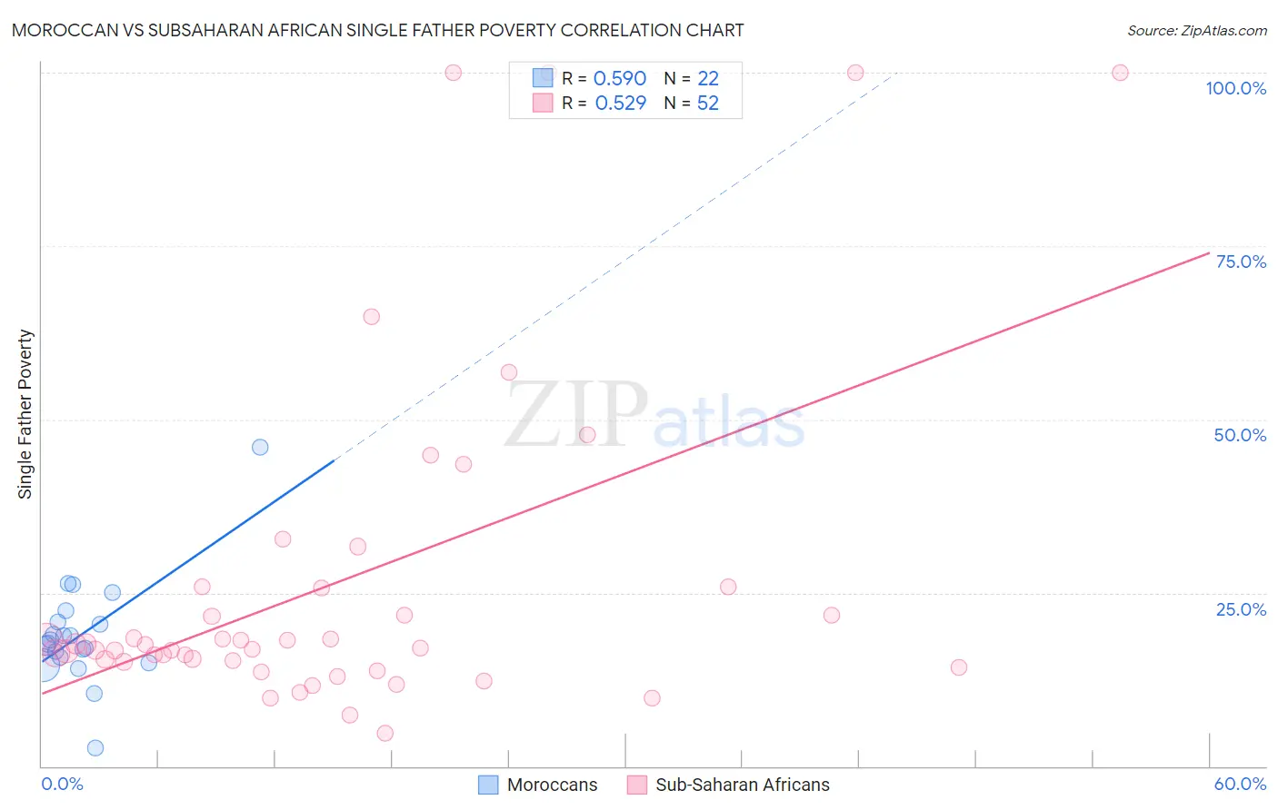 Moroccan vs Subsaharan African Single Father Poverty
