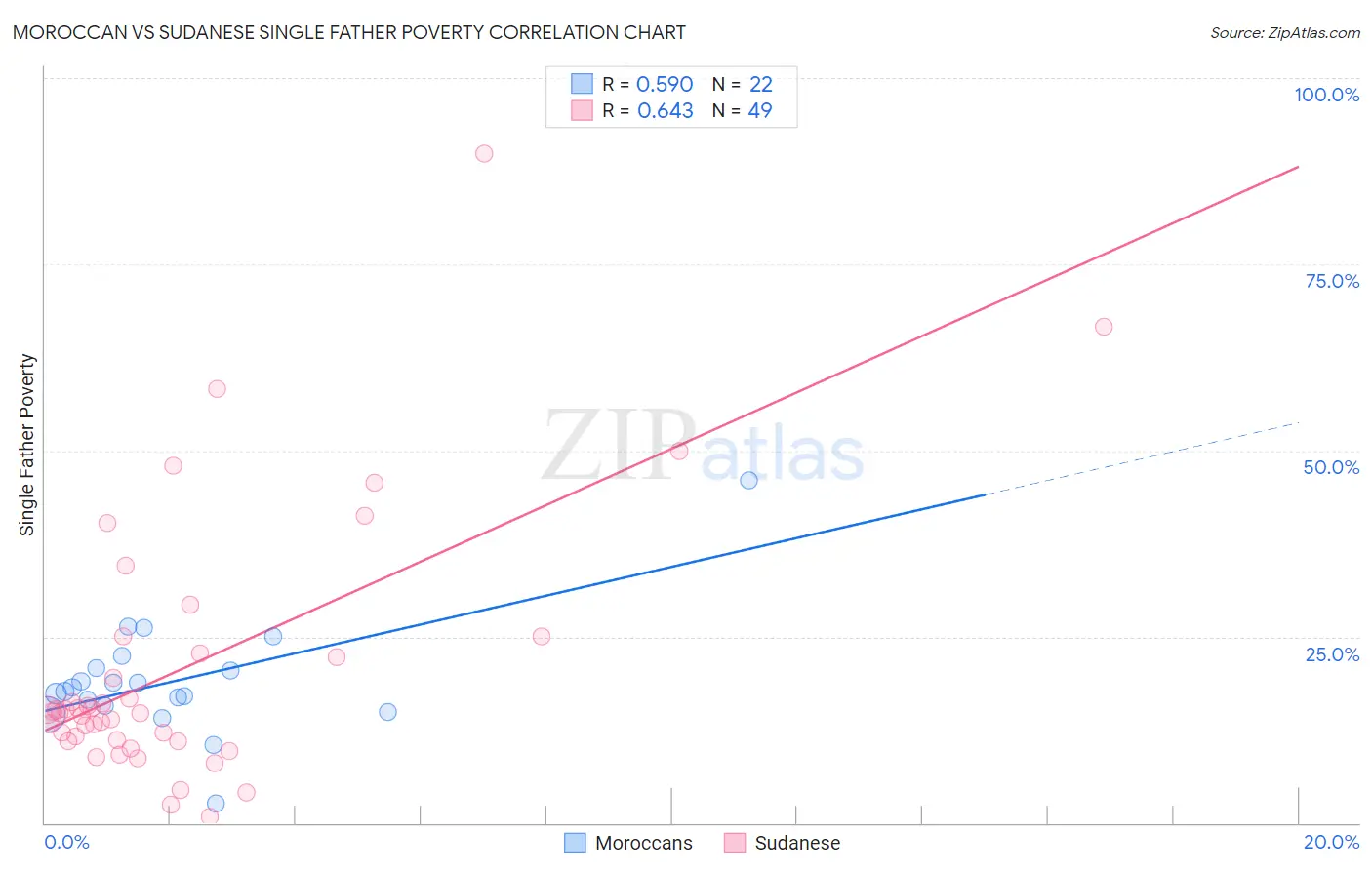 Moroccan vs Sudanese Single Father Poverty