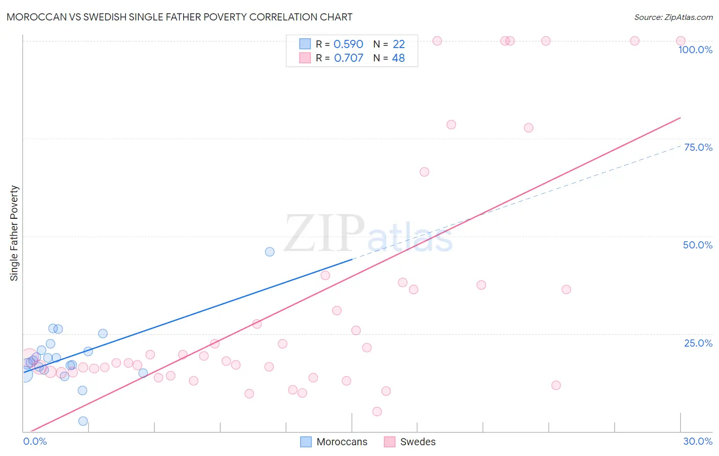 Moroccan vs Swedish Single Father Poverty