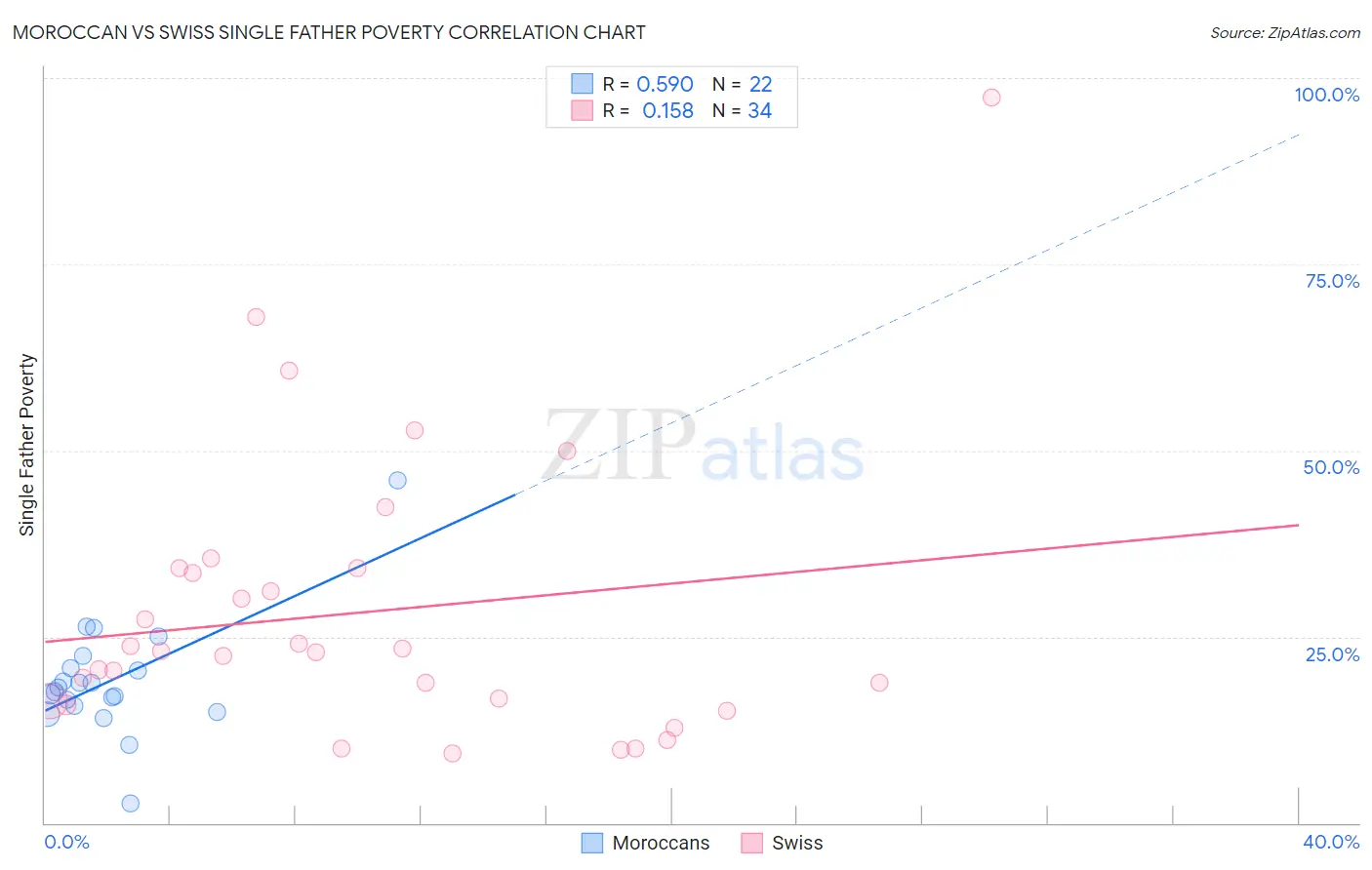 Moroccan vs Swiss Single Father Poverty