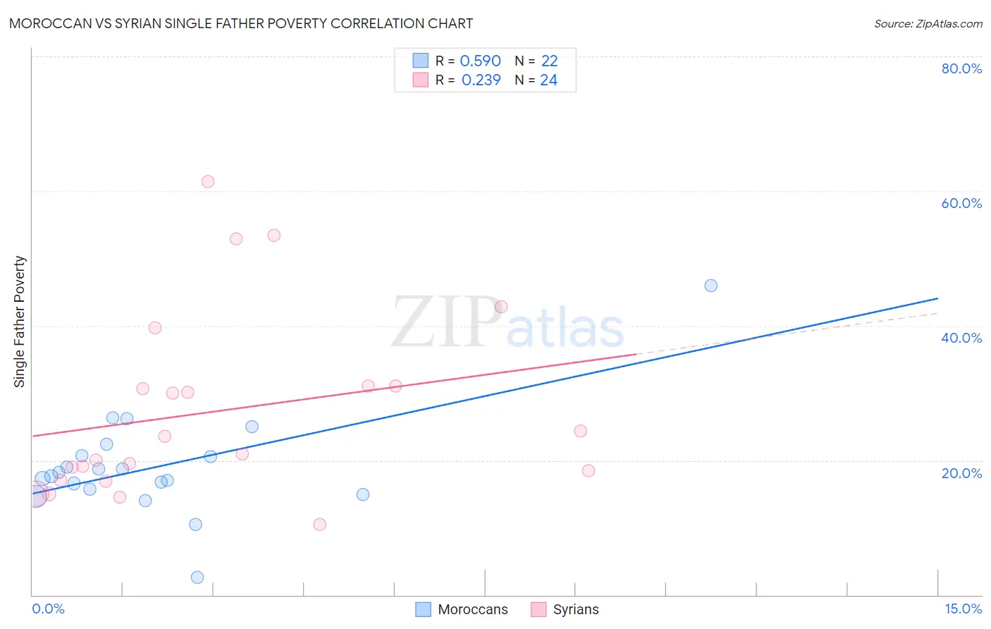 Moroccan vs Syrian Single Father Poverty