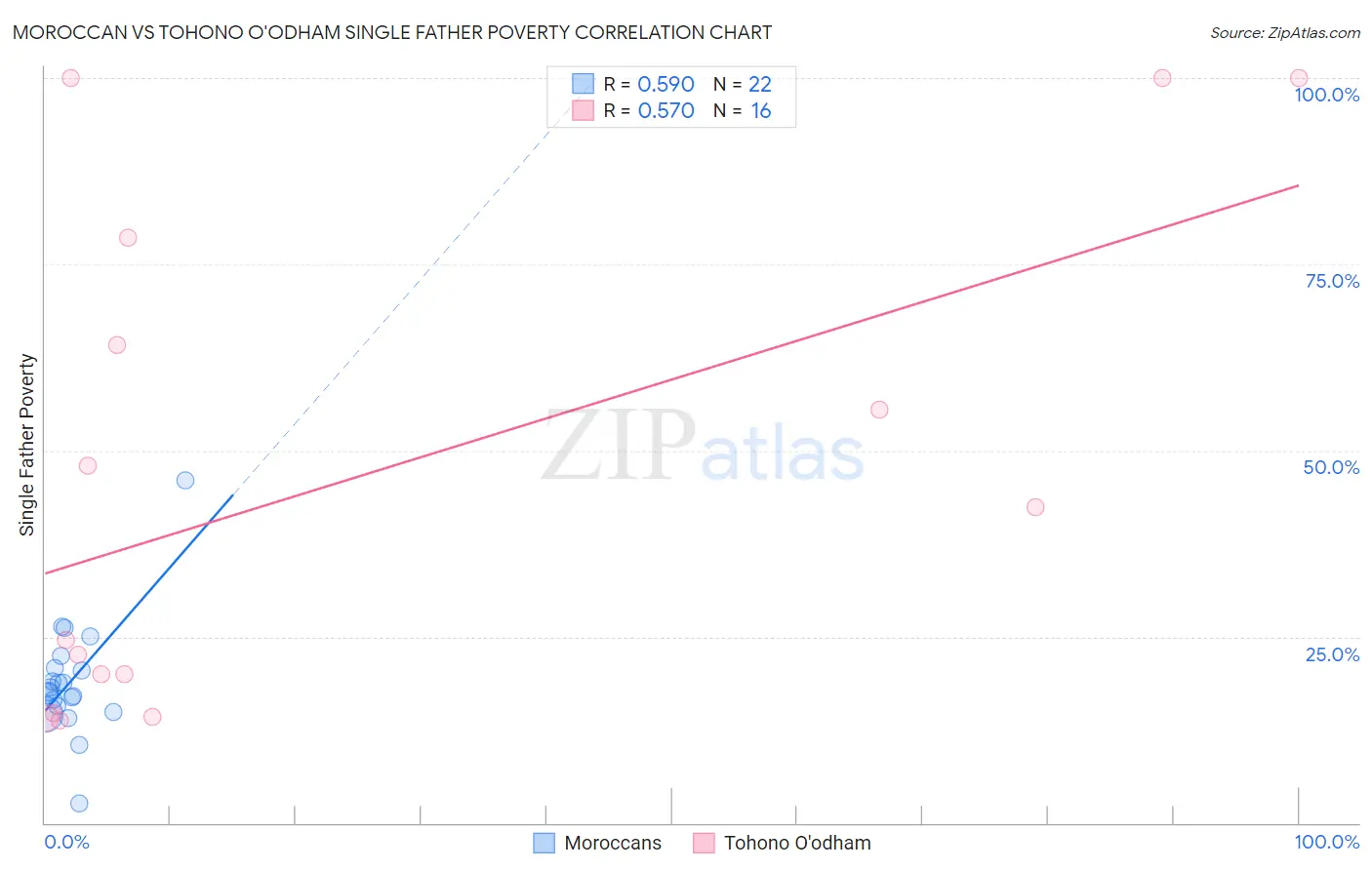Moroccan vs Tohono O'odham Single Father Poverty