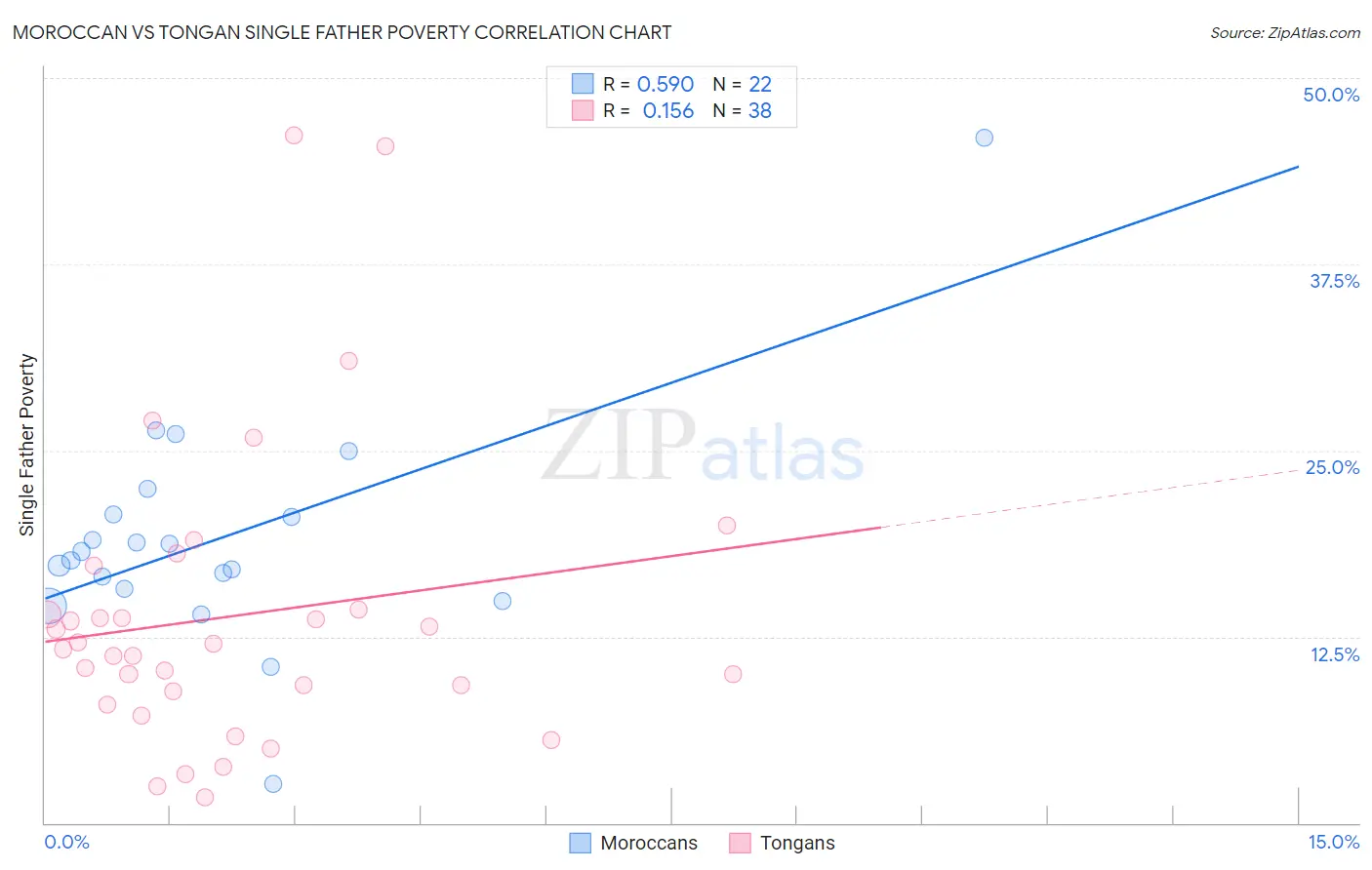 Moroccan vs Tongan Single Father Poverty