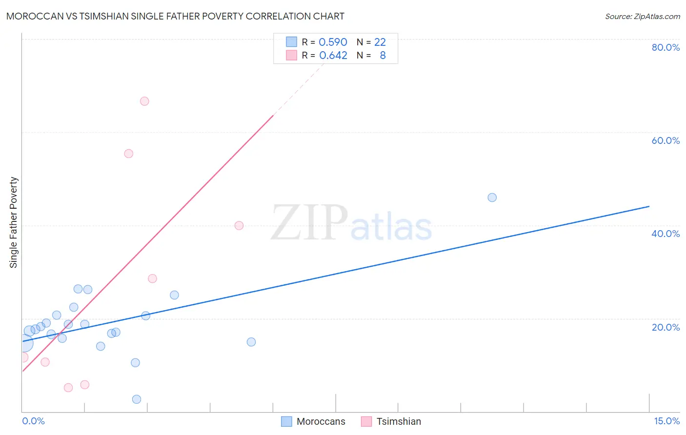 Moroccan vs Tsimshian Single Father Poverty